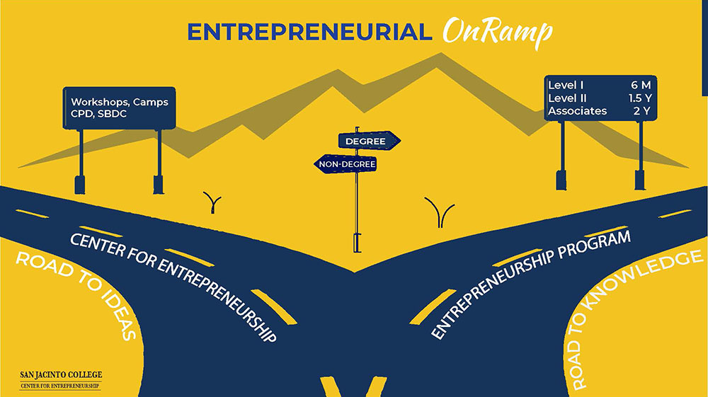 entrepreneurial on ramp where students can choose a path, either a degree path through san jac's entrepreneurship program and earn a level one certificate, level two certificate, or an associate's degree, or non-degree path where they can attend workshops, camps, take continuing and professional development courses, or visit the small business development center.